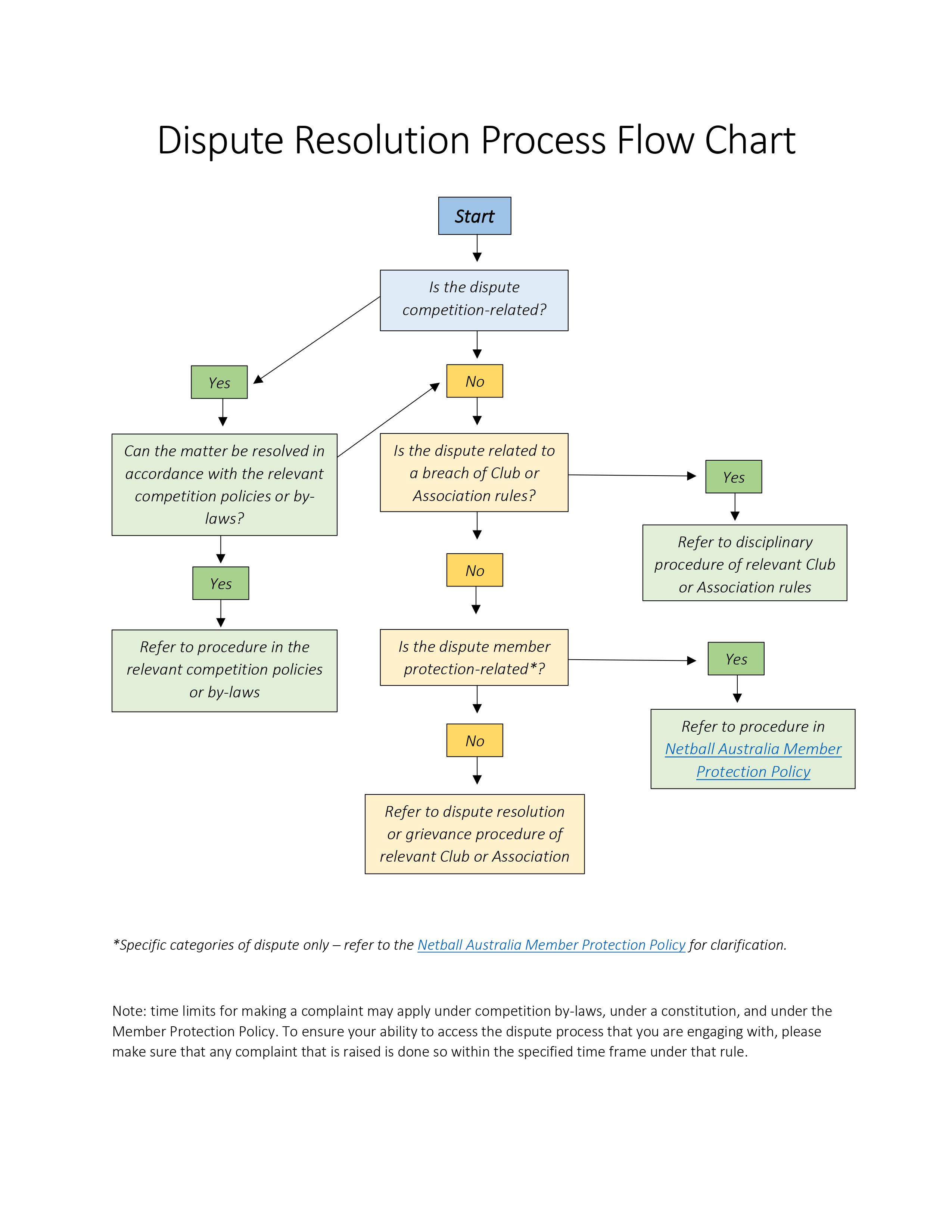 External Dispute Resolution Flowchart